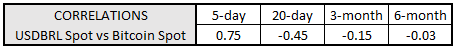bitcoin prices, bitcoin price today, usd to brl, usdbrl spot, usdbrl technical analysis, usdbrl chart, em fx, brl rate