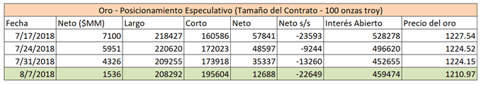 Resumen posicionamiento CFTC