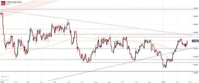 USDCAD price chart