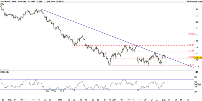Graphique du cours EUR/USD en données 4 heures