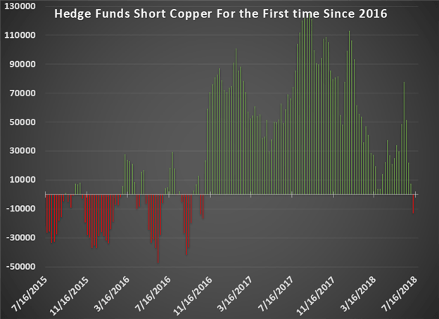 Hedge Funds short Copper for the first time in two years as Trade War tensions rise.
