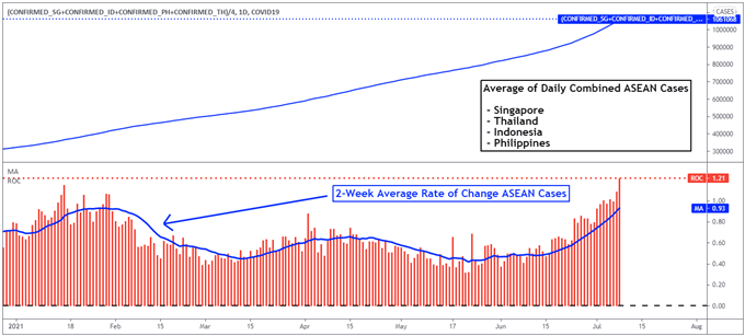 US Dollar Outlook: Delta Covid Cases Inducing Risk Aversion. THB, PHP, IDR Wobble