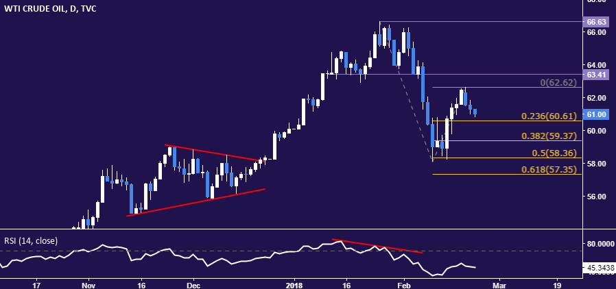 Crude Oil Prices May Get Lift From EIA Data After Fed-Led Drop