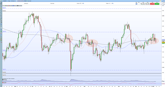 Gold Price Set to Struggle Against a Backdrop of Higher US Interest Rates