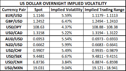 US Dollar Implied Volatility Ahead of Q2 US GDP Data Release