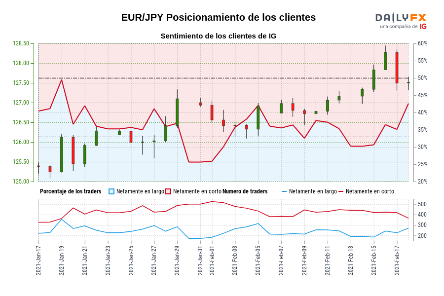 EUR/JPY Posicionamiento de los clientes