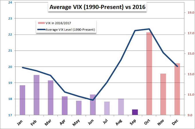 Will Dow and VIX Continue to Defy Seasonal Norms in Q4?