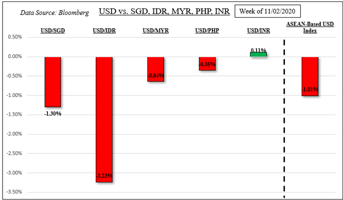 US Dollar Sank on Biden Election Lead, Capital to Flow into Emerging Markets?