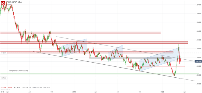 EUR/USD Prognose