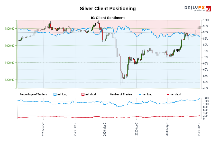 Silver Client Positioning