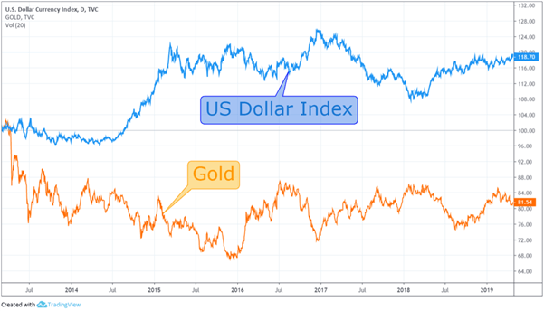 Chart to show relationship between gold and the US Dollar Index