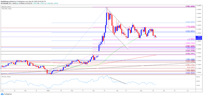 Image of USD/CAD rate daily chart