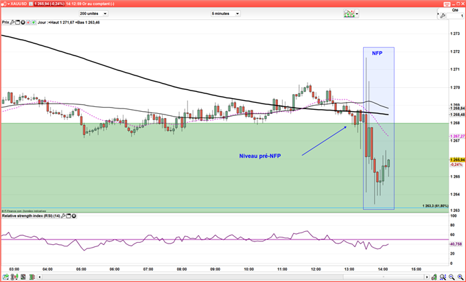 EUR/USD : Rapport NFP décevant, mais un taux de chômage en forte baisse