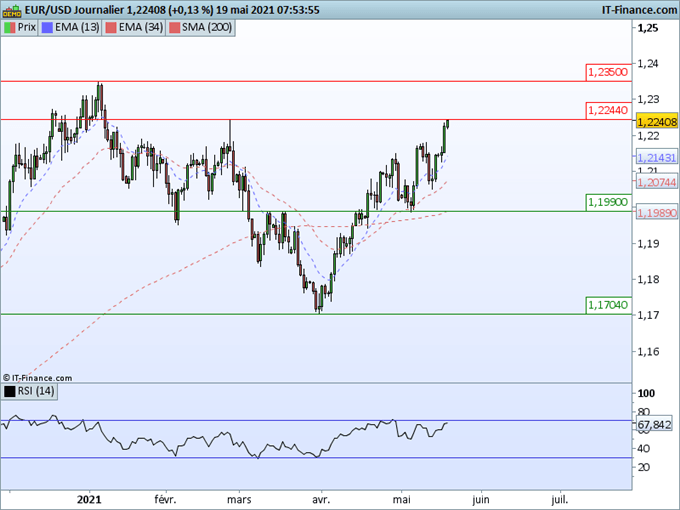Morning Meeting Forex : A suivre l’inflation aujourd’hui, EUR/USD : L’euro à un plus haut de 3 mois