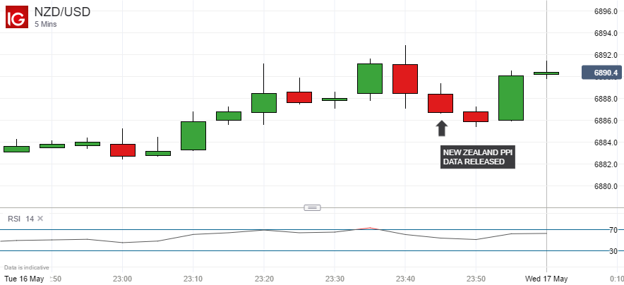 New Zealand Dollar Steady as PPI Data Moderate Slightly