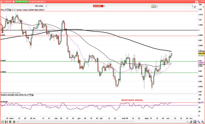USD/CHF : La parité est-elle de nouveau possible ?