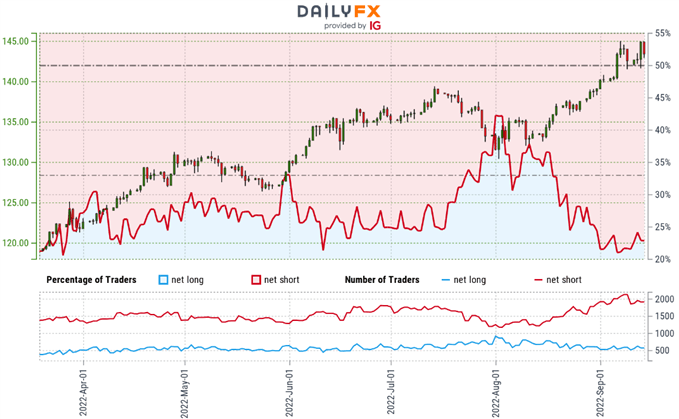 Japanese Yen Trader Sentiment - USD/JPY Price Chart - US Dollar vs Yen Retail Positioning - Short-term Technical Outlook