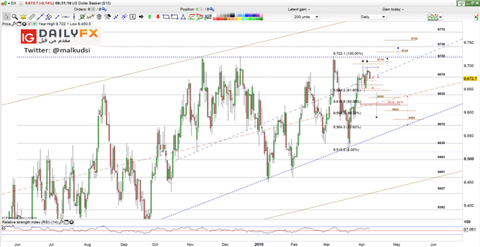 Dollar index prices daily chart
