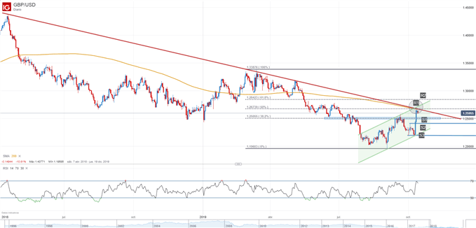 Análisis técnico GBP/USD