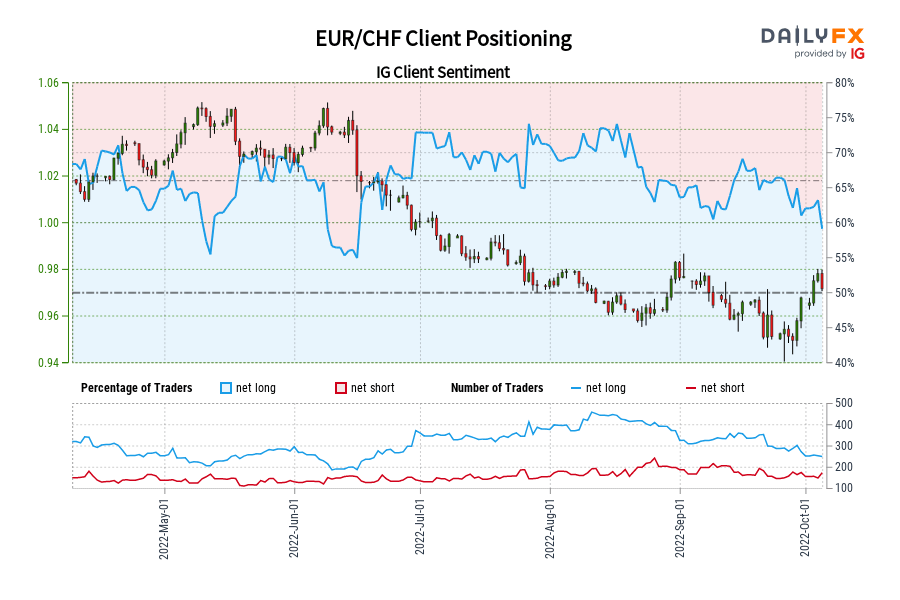 EUR/CHF Client Positioning