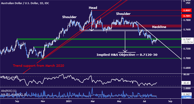 US Dollar Looking for a Lifeline in PCE Inflation Data