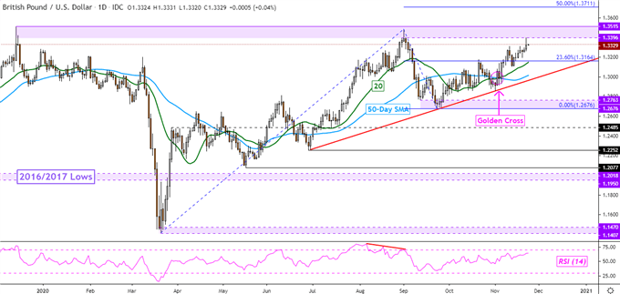 Japanese Yen May Fall on GSA Joe Biden Transition, GBP/USD Eyes Resistance