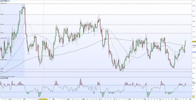 Canadian Dollar Forecast: USD/CAD Multi-Week Highs Under Pressure