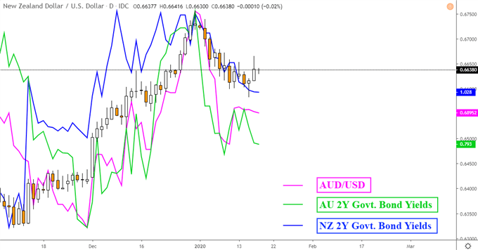 Australian, New Zealand Government Bond Yields, AUD/USD, NZD/USD
