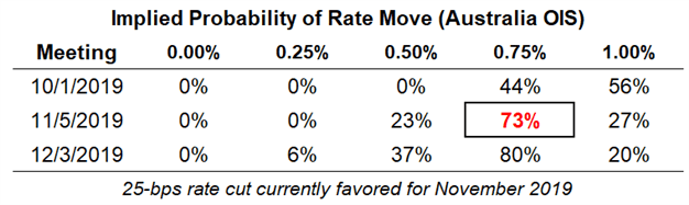 rba rate, interest rate, rba interest rate, rba rate expectations, aud rate expectations, reserve bank of australia rate cut odds, rba rate cut odds