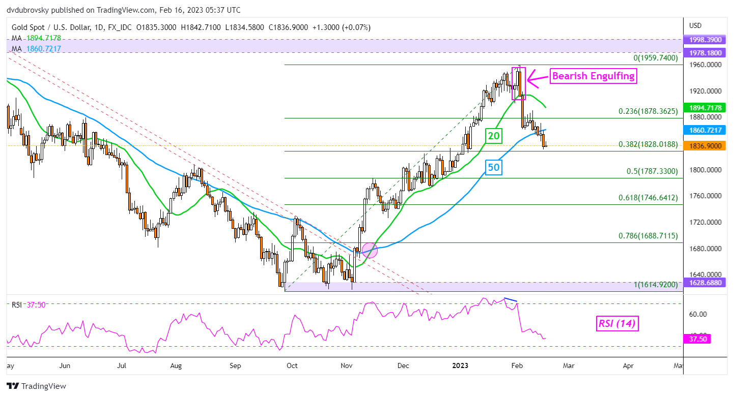 XAU/USD Daily Chart