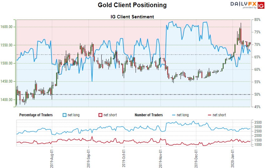 Gold Price Outlook: XAU/USD at Risk for Further Losses- GLD Levels