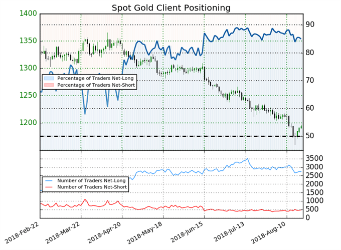Gold Sentiment
