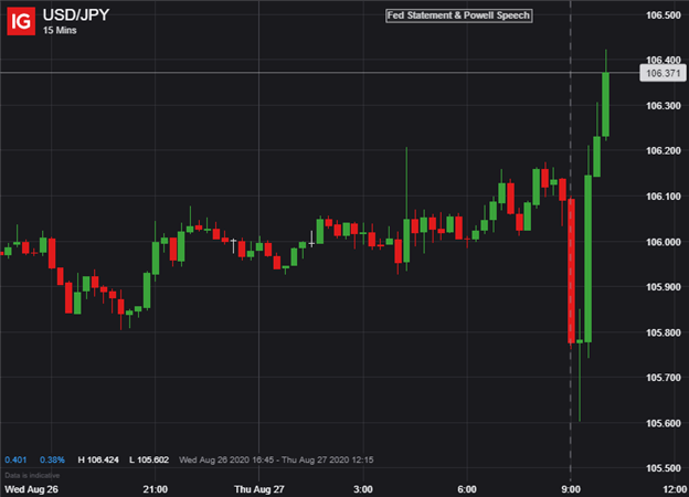 USD Price Chart Dollar to Yen Fed Chair Powell Speech Jackson Hole Inflation Targeting