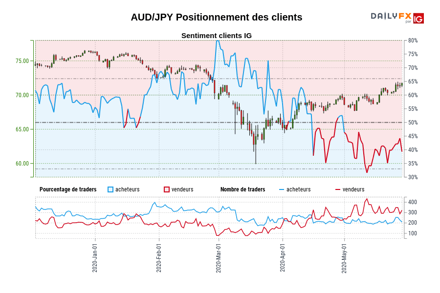 AUD/JPY Positionnement des clients