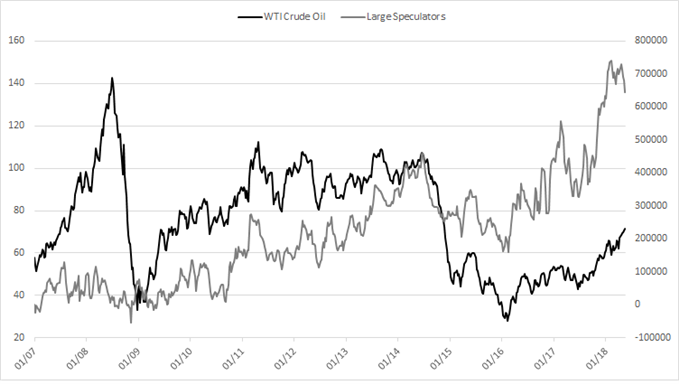 CFTC CoT Großspekulanten