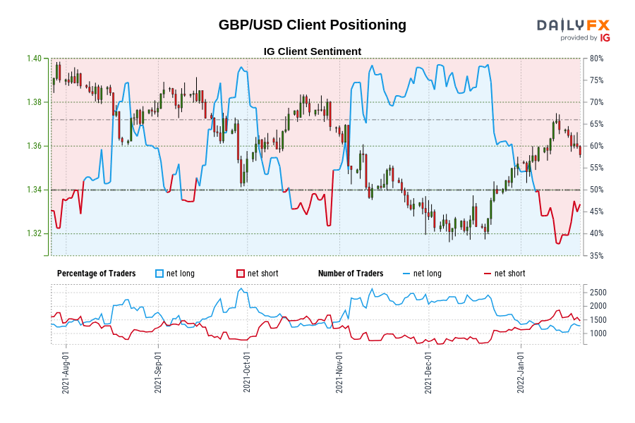 GBP/USD Client Positioning