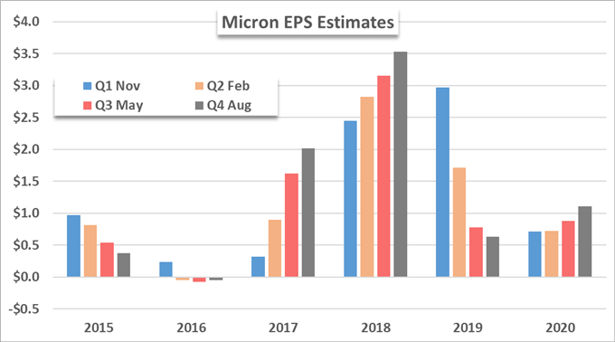 Micron MU price chart and eps
