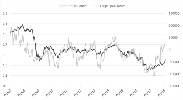 CoT-Report: Euro- und Rohöl-Spekulanten werden noch bullischer