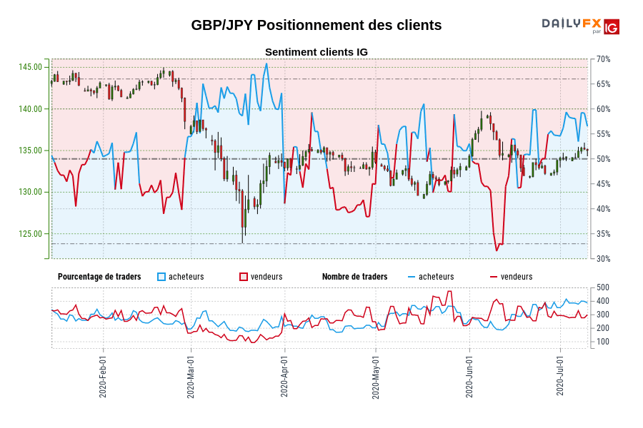GBP/JPY Positionnement des clients