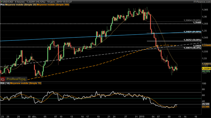 Analyse court terme de l'USD/CAD