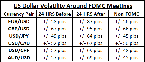 US Dollar Price Chart Volatility Around Fed Meetings