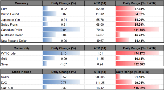 Image of daily change for major financial instruments