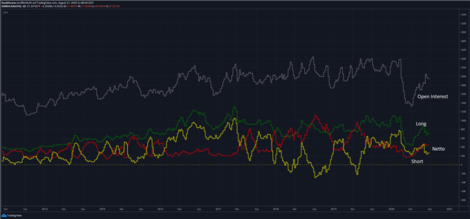 Silber COT Sentiment