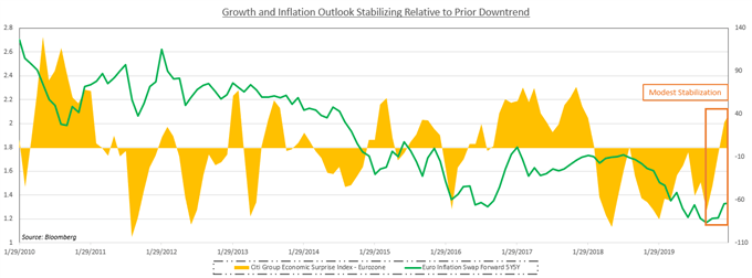 Chart showing Euro 5Y5Y Inflation Swap Forward