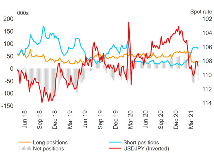 GBP/USD Bulls At Risk From Macro Shock, JPY Short Covering - COT Report 