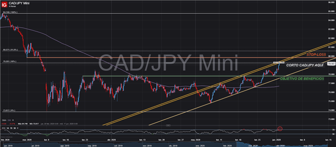 CONFIGURACIÓN OPERACIÓN CORTA CADJPY TRADING FOREX