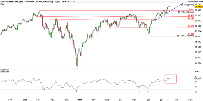 Graphique du Dow Jones en données journalières
