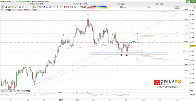XAU/USD prices daily chart
