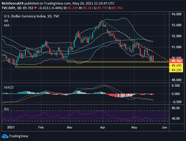 DXY Index Price Chart US Dollar Forecast