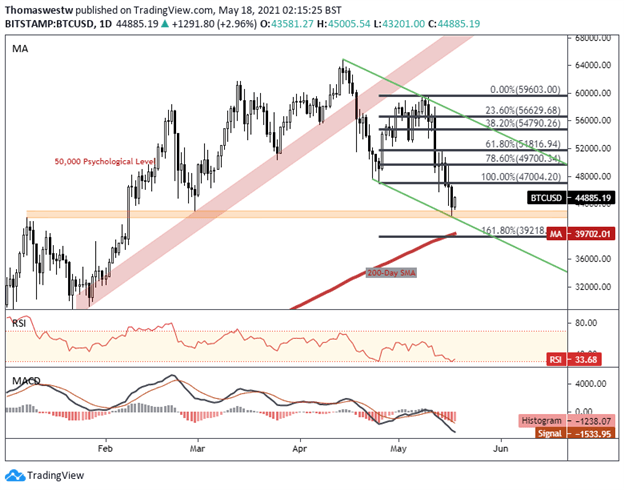 Bitcoin, BTC, BTC-USD, Crypto Chart